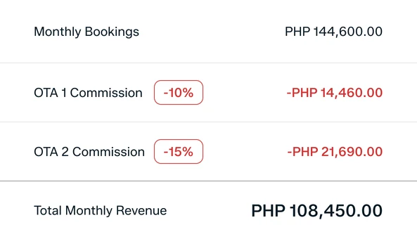 An example audit: ₱144,600.00 in monthly bookings loses ₱14,460.00 to one OTA at 10% and ₱21,690.00 to another at 15%, leaving ₱108,450.00.
